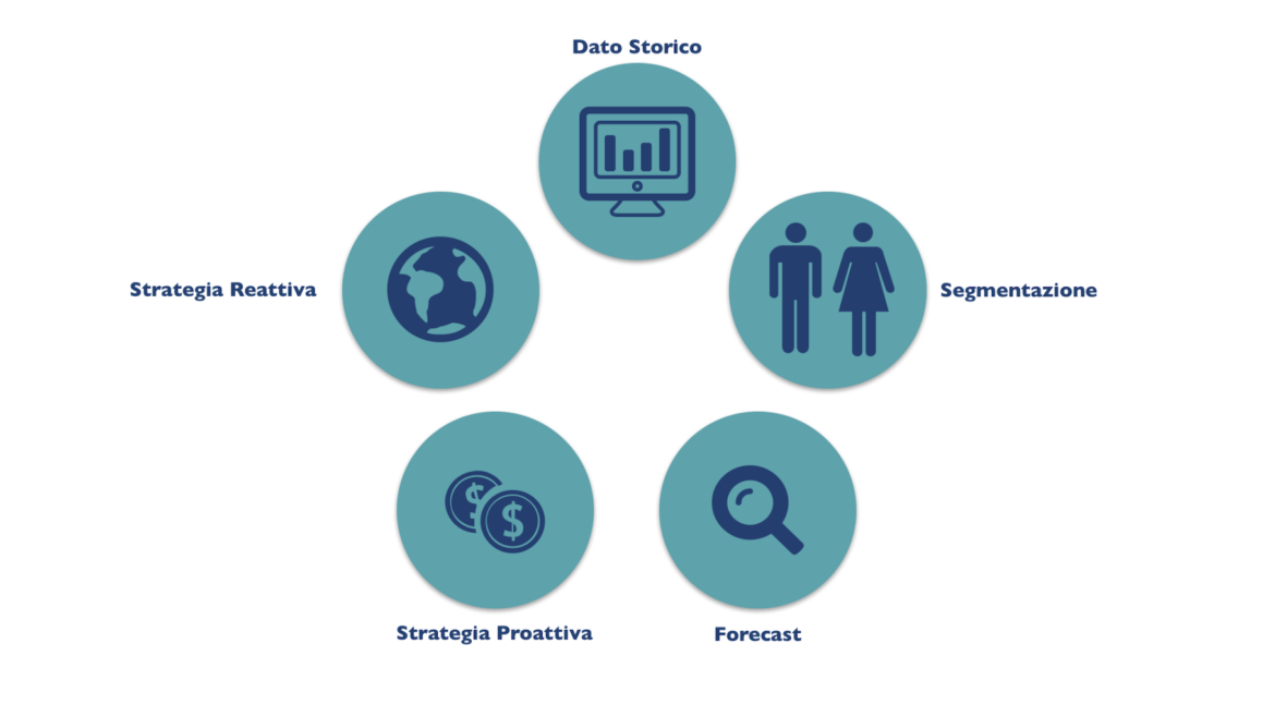 Come aumentare il fatturato dell’Hotel con il Revenue Management